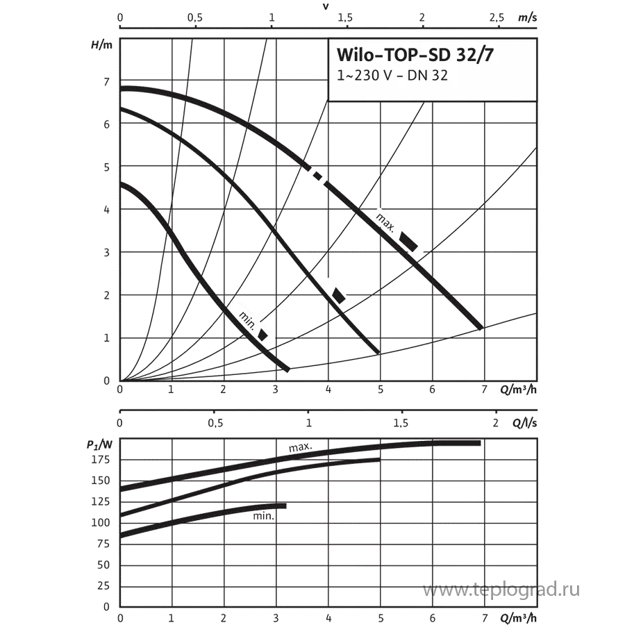 Сдвоенный циркуляционный насос Wilo TOP-SD 32/7 EM PN6/10 1x230