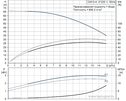 Многоступенчатый поверхностный насос Grundfos CM10-4 A-R-A-E-AVBE 3x380