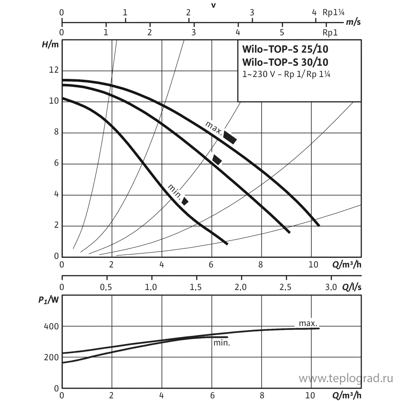 Циркуляционный насос Wilo TOP-S 30/10 EM PN6/10 1x230 Циркуляционный насос Wilo TOP-S 30/10 EM PN6/10 1x230