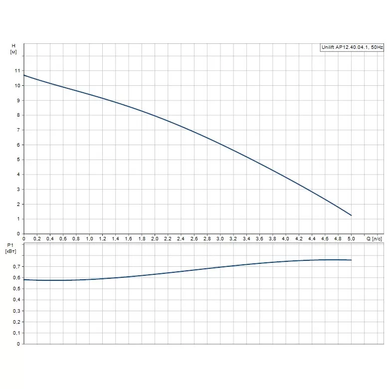 Дренажный насос Grundfos Unilift AP 12.40.04.1 1x230 - 96011016
