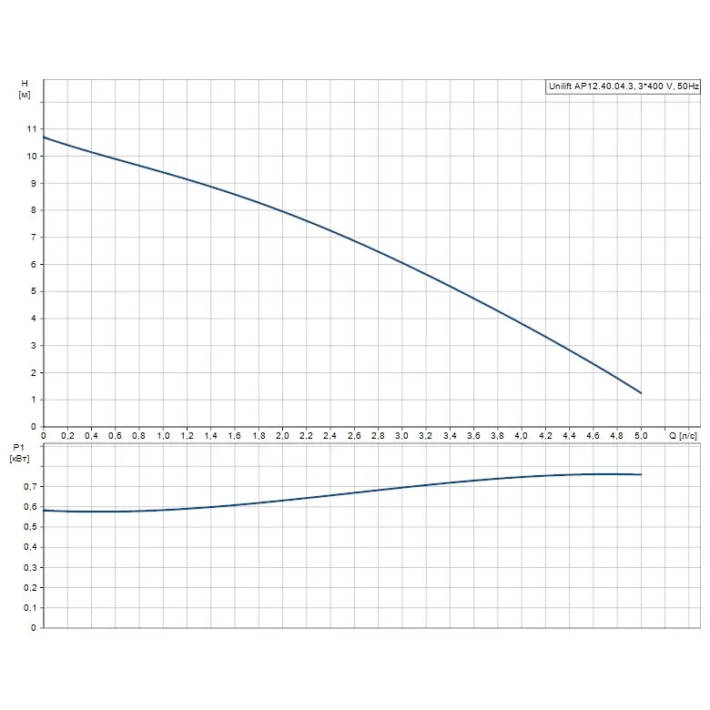 Дренажный насос Grundfos Unilift AP 12.40.04.3 3x400 - 96011024