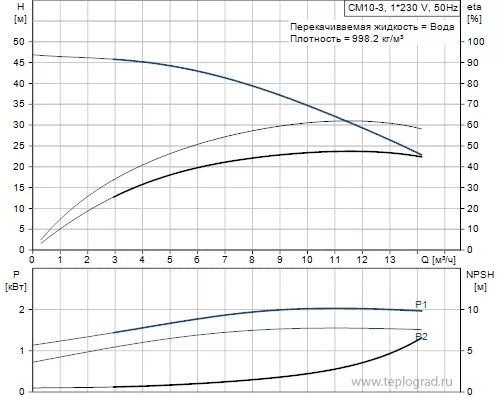 Многоступенчатый поверхностный насос Grundfos CM10-3 A-R-A-E-AVBE 1x230