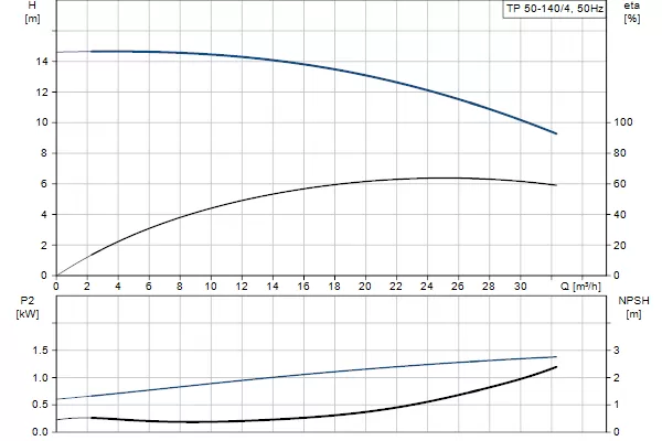 Насос центробежный Grundfos TP 50-140/4 A-F-A-BAQE 1x230