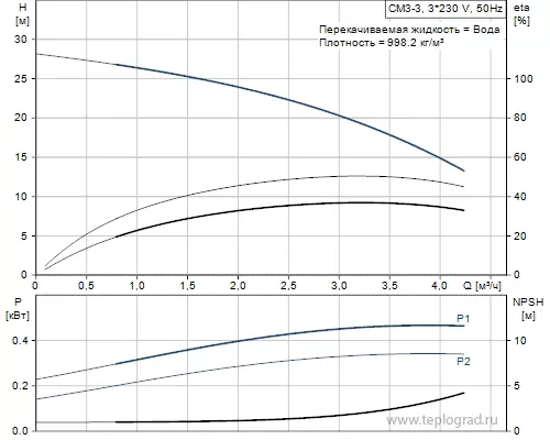 Многоступенчатый поверхностный насос Grundfos CM3-3 A-R-A-E-AVBE 3x380