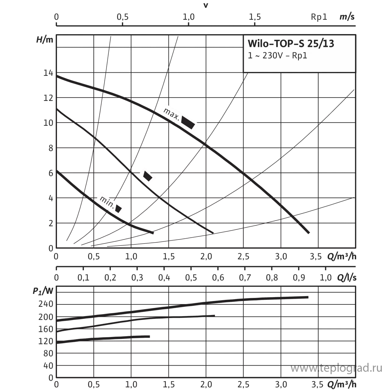 Циркуляционный насос Wilo TOP-S 25/13 EM PN6/10 1x230 Циркуляционный насос Wilo TOP-S 25/13 EM PN6/10 1x230