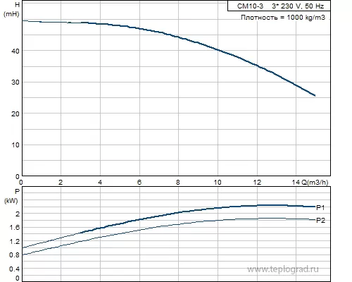 Многоступенчатый поверхностный насос Grundfos CM10-3 A-R-A-E-AVBE 3x380