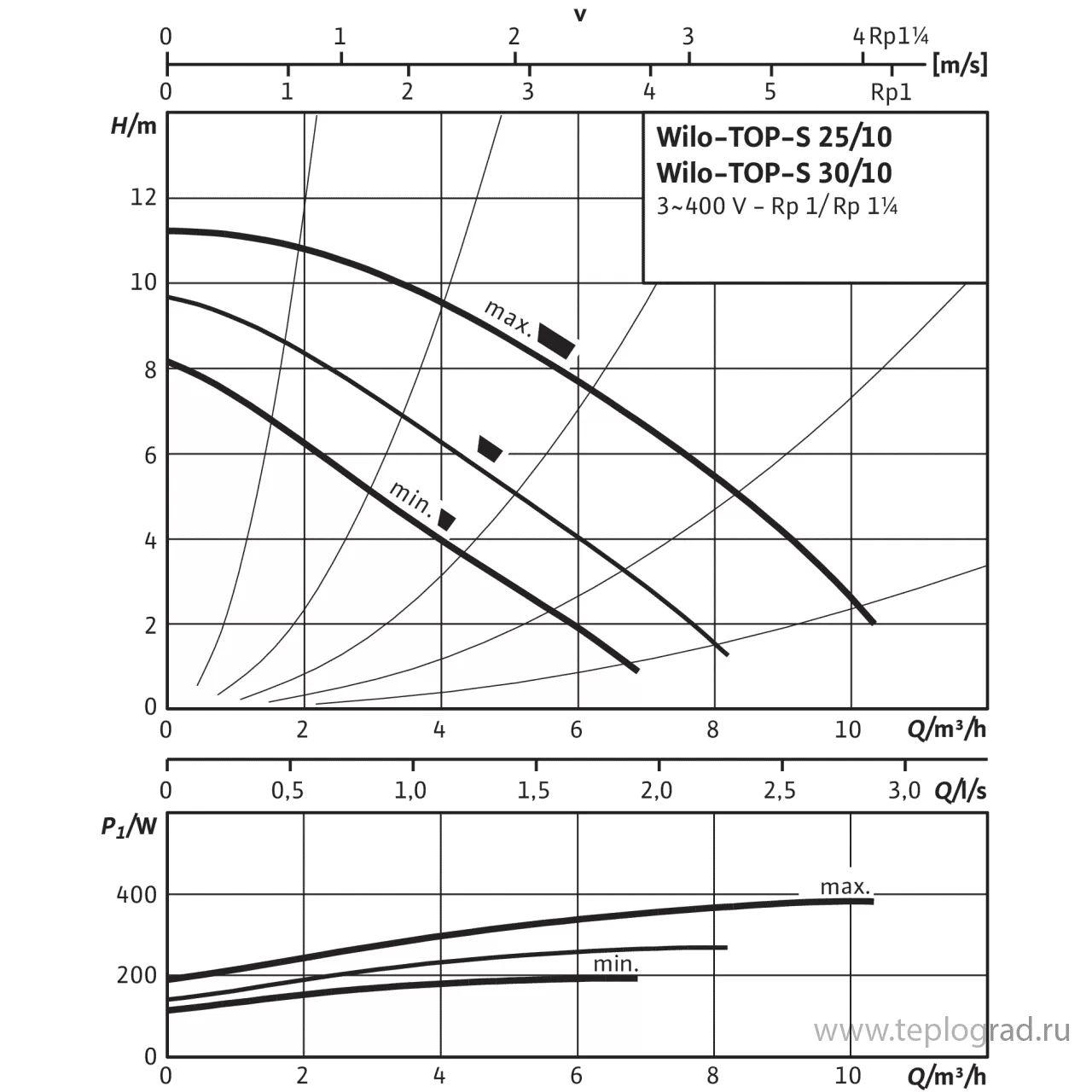 Циркуляционный насос Wilo TOP-S 25/10 DM PN6/10 3x400 Циркуляционный насос Wilo TOP-S 25/10 DM PN6/10 3x400
