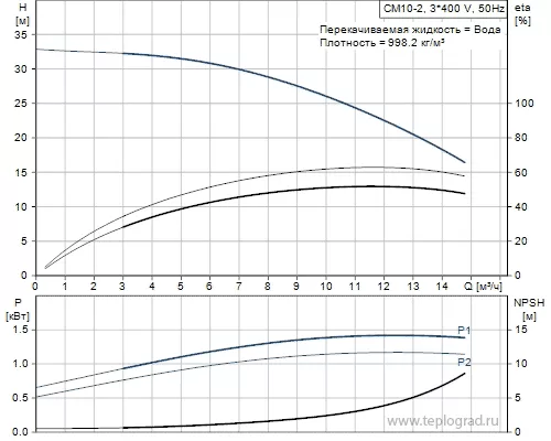 Многоступенчатый поверхностный насос Grundfos CM10-2 A-R-A-E-AVBE 3x380