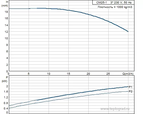 Многоступенчатый поверхностный насос Grundfos CM25-1 A-R-A-E-AVBE 3x380