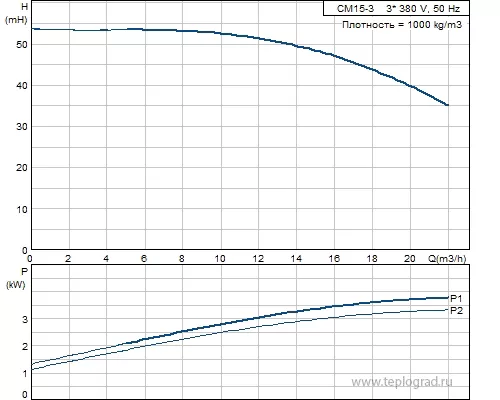 Многоступенчатый поверхностный насос Grundfos CM15-3 A-R-A-E-AVBE 3x380
