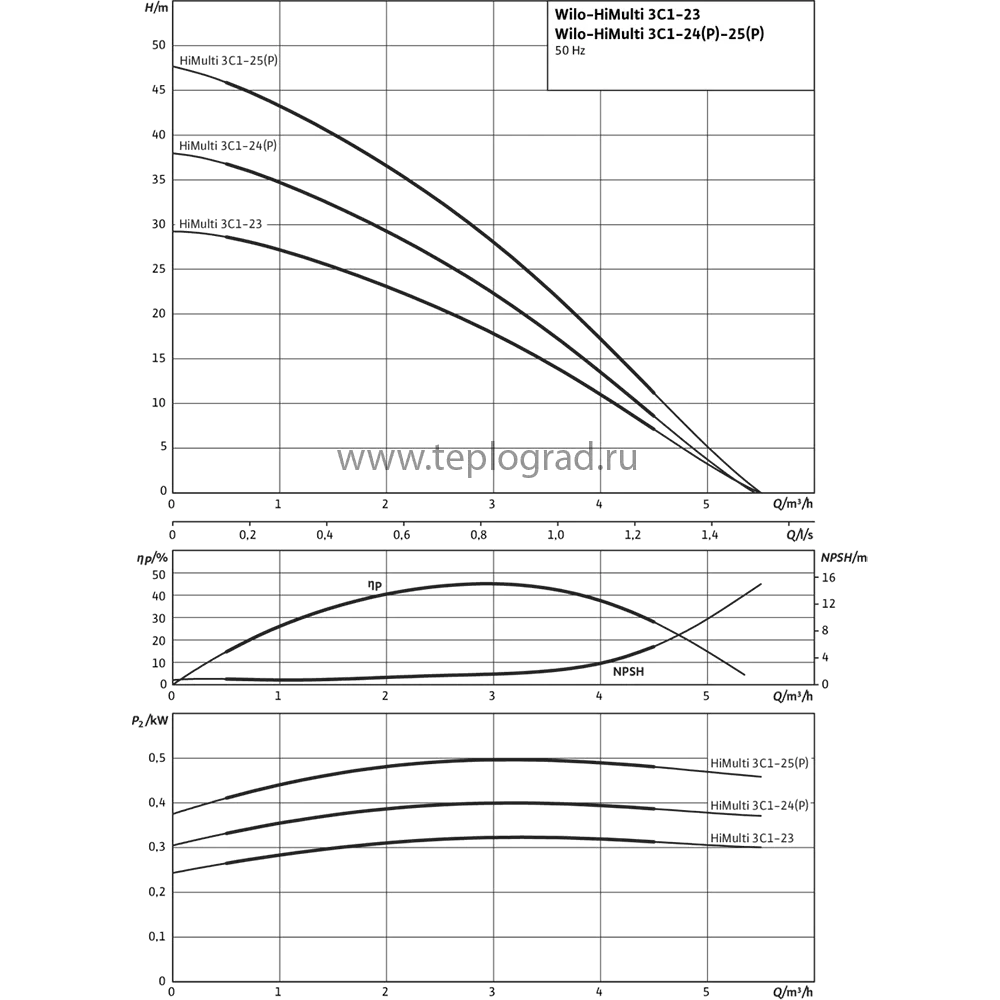 Насосная станция Wilo HiMulti 3 C 1-24 P
