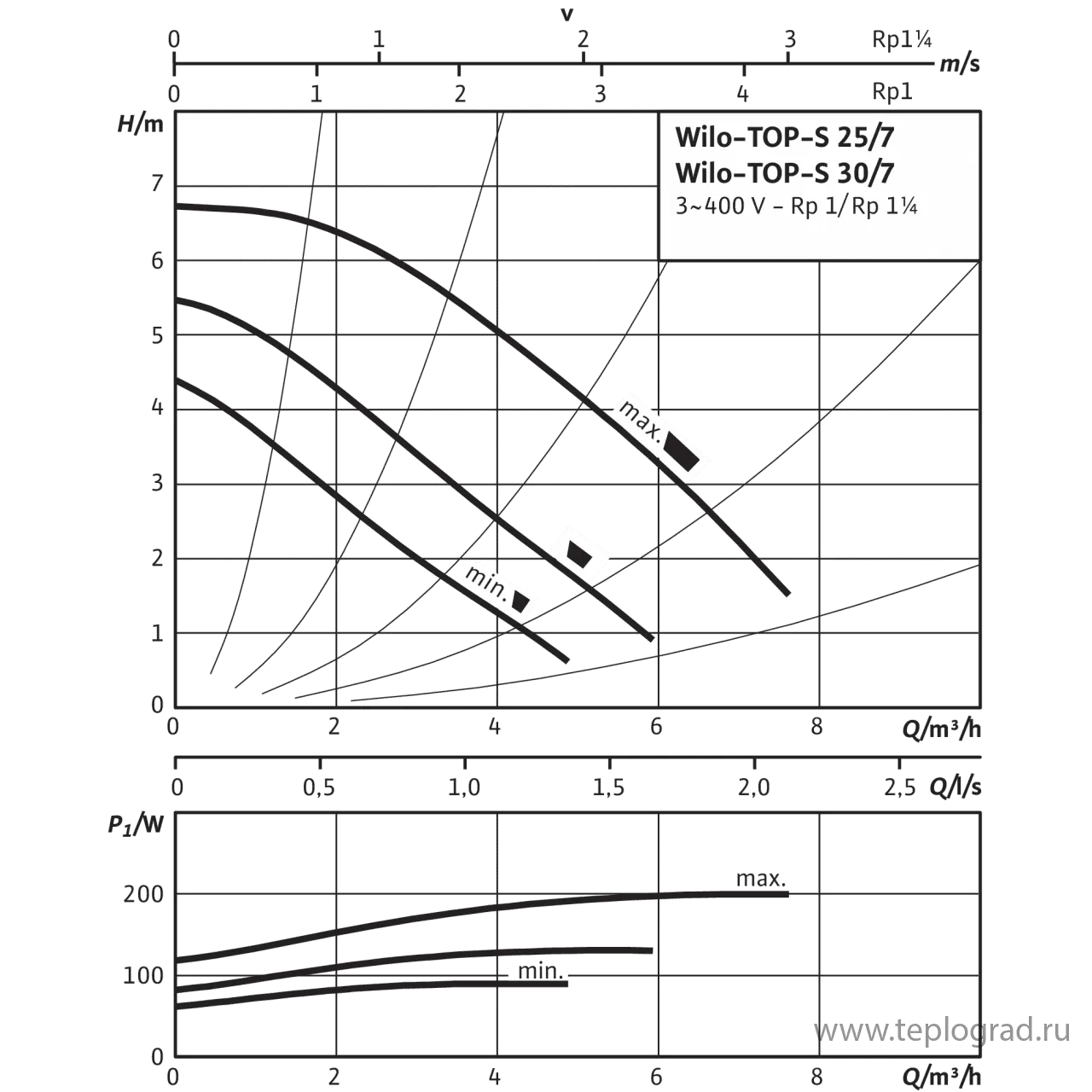 Циркуляционный насос Wilo TOP-S 25/7 DM PN6/10 3x400 Циркуляционный насос Wilo TOP-S 25/7 DM PN6/10 3x400