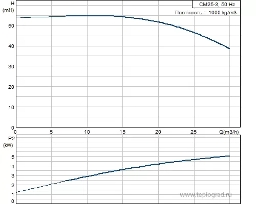 Многоступенчатый поверхностный насос Grundfos CM25-3 A-R-A-E-AVBE 3x380