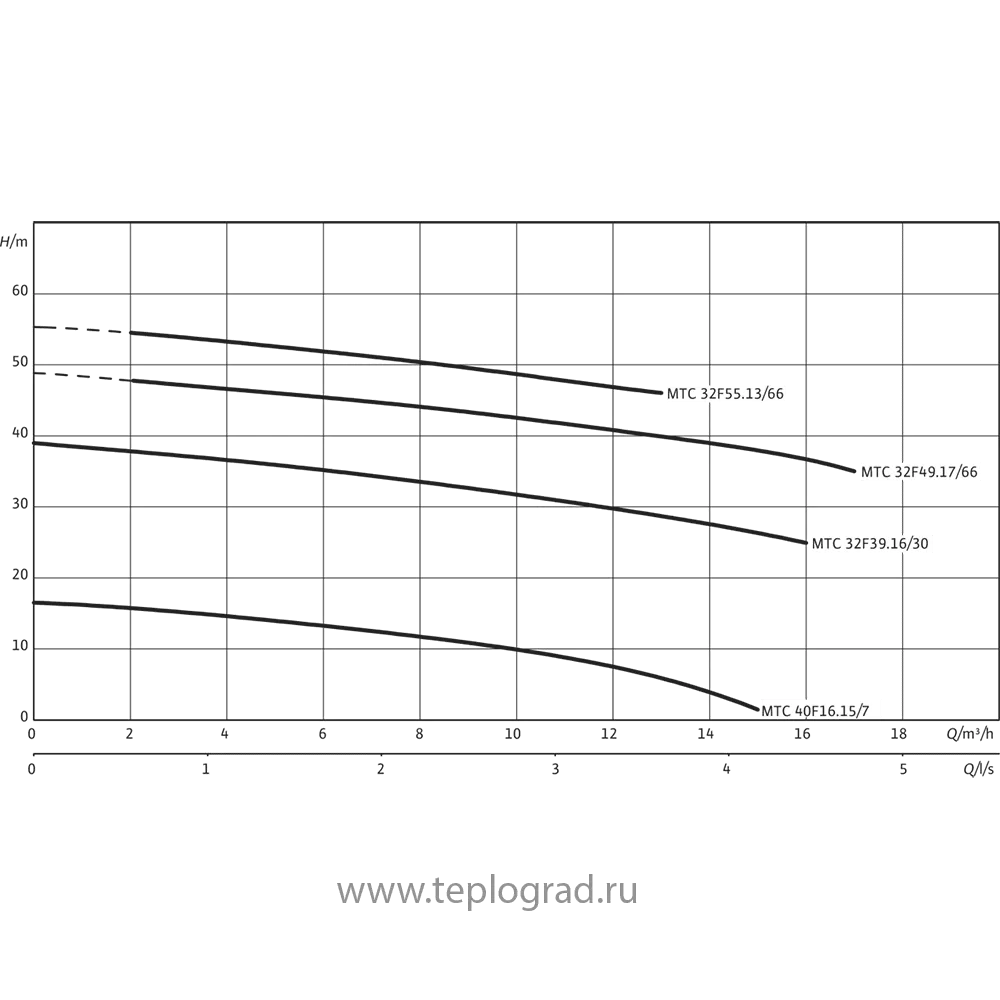 Дренажный насос Wilo Drain MTC 32 F 49.17/66 Ex 3x400В