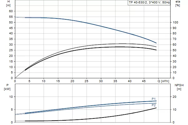 Насос центробежный Grundfos TP 40-530/2 A-F-A-BAQE 3x400
