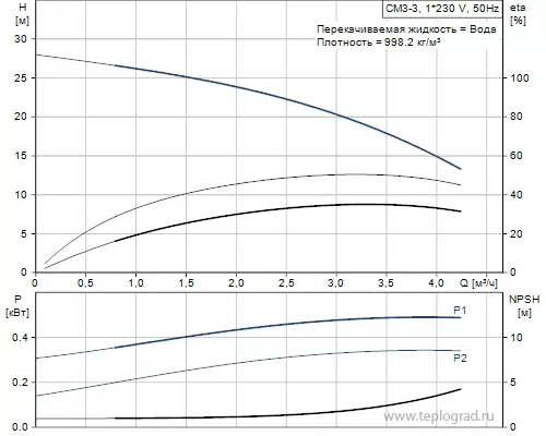 Многоступенчатый поверхностный насос Grundfos CM3-3 A-R-A-E-AVBE 1x230