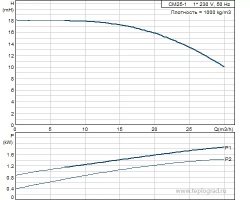 Многоступенчатый поверхностный насос Grundfos CM25-1 A-R-A-E-AVBE 1x230