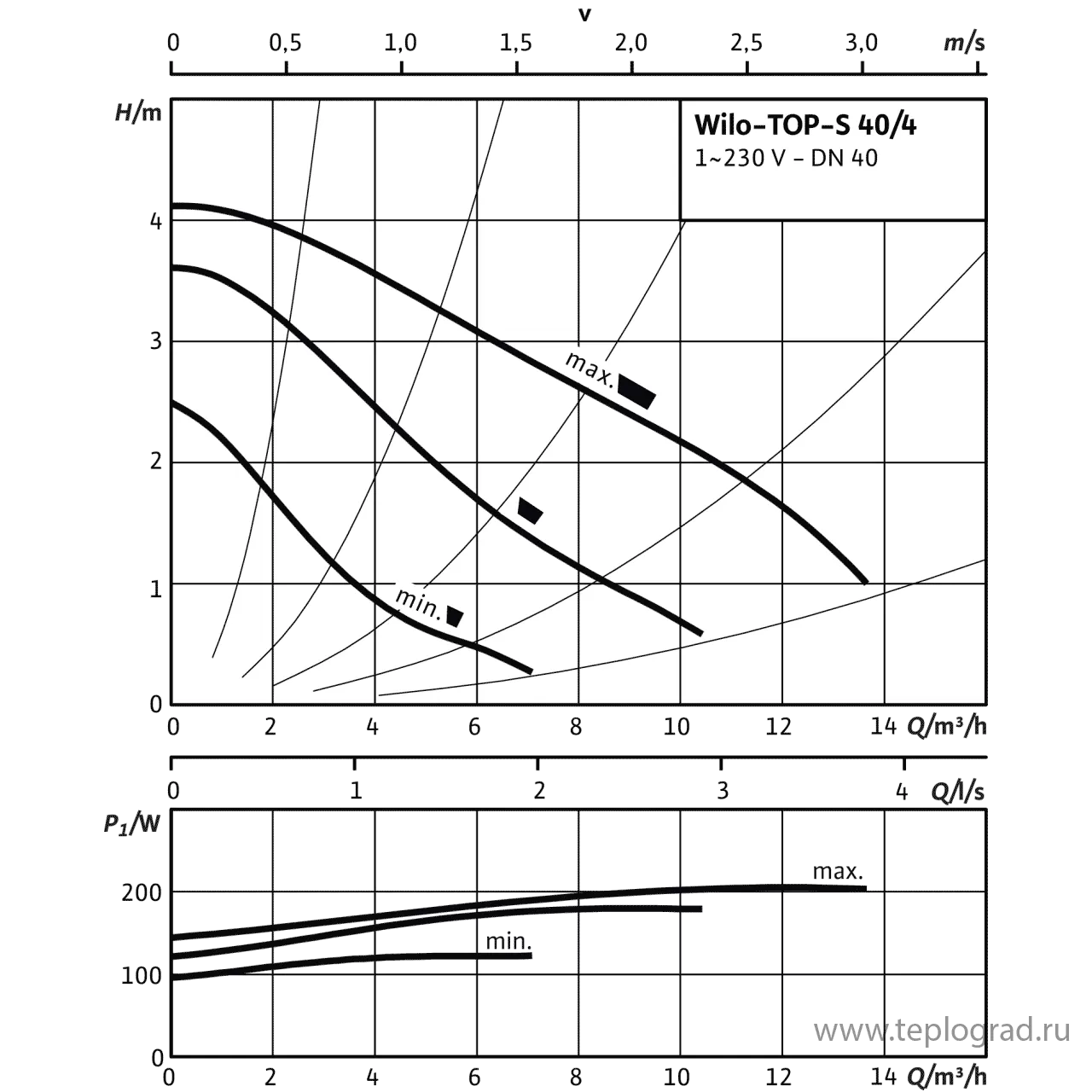 Циркуляционный насос Wilo TOP-S 40/4 EM PN6/10 1x230 Циркуляционный насос Wilo TOP-S 40/4 EM PN6/10 1x230