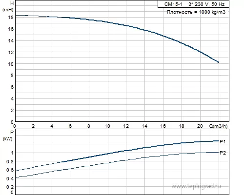Многоступенчатый поверхностный насос Grundfos CM15-1 A-R-A-E-AVBE 3x380