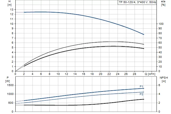 Насос центробежный Grundfos TP 50-120/4 A-F-A-BAQE 3x400