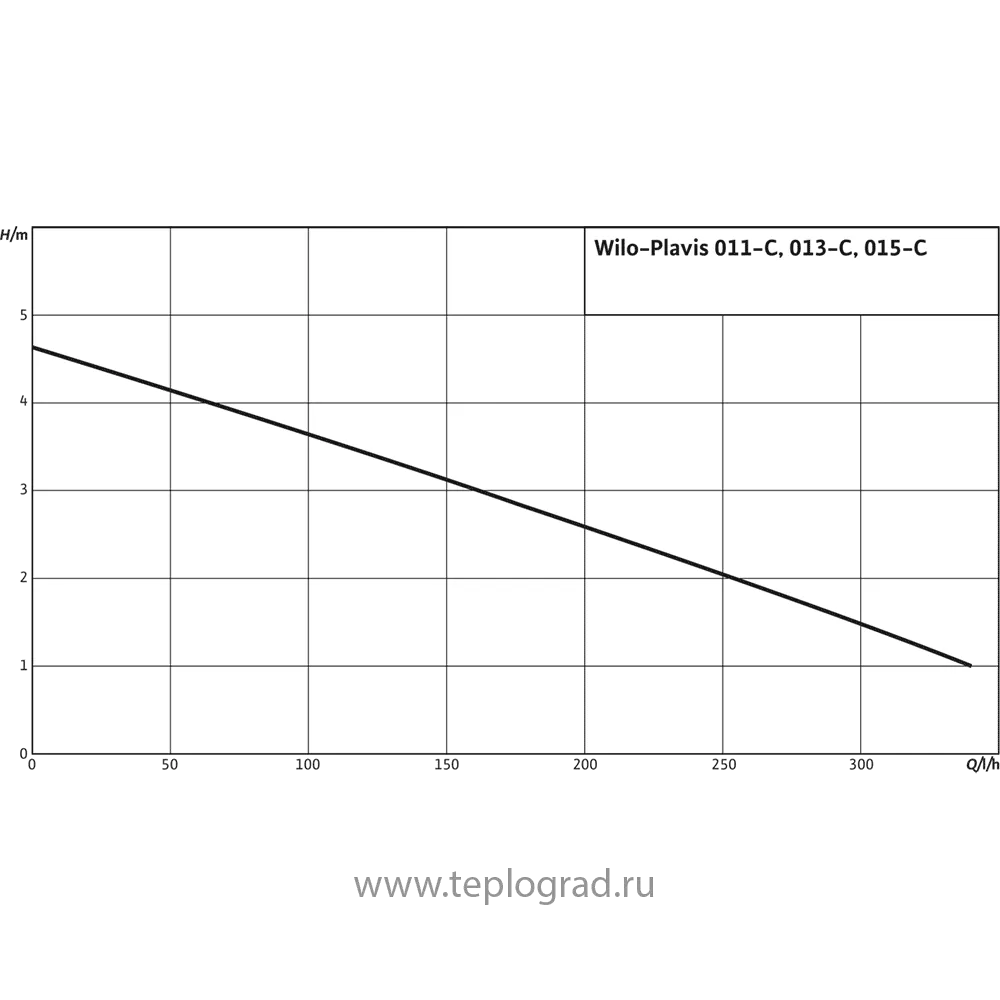 Установка для отвода конденсата Wilo Wilo-Plavis 013-C-2G Установка для отвода конденсата Wilo Wilo-Plavis 013-C-2G