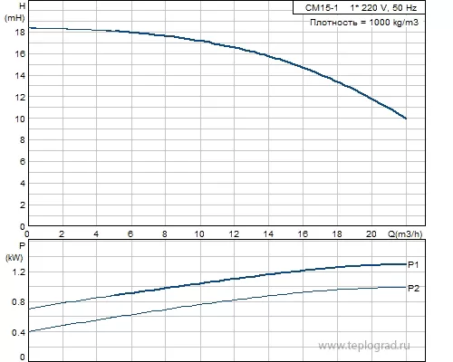 Многоступенчатый поверхностный насос Grundfos CM15-1 A-R-A-E-AVBE 1x230