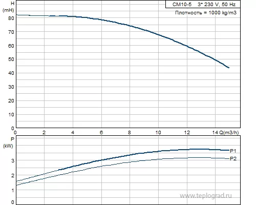 Многоступенчатый поверхностный насос Grundfos CM10-5 A-R-A-E-AVBE 3x380