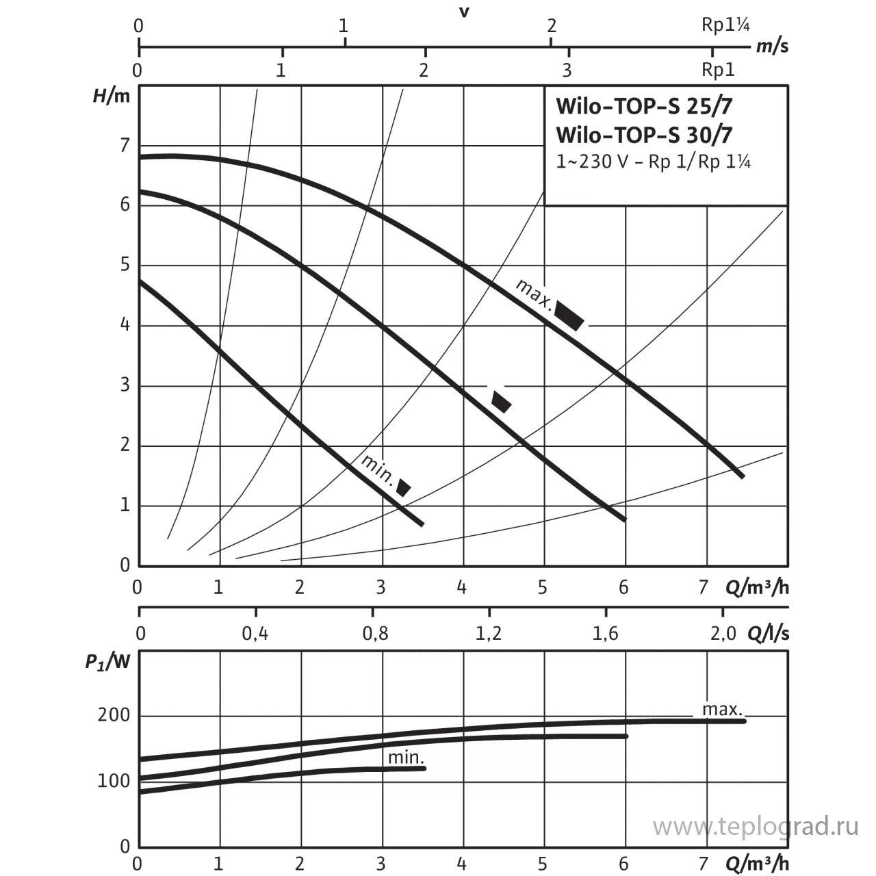 Циркуляционный насос Wilo TOP-S 25/7 EM PN6/10 1x230 Циркуляционный насос Wilo TOP-S 25/7 EM PN6/10 1x230