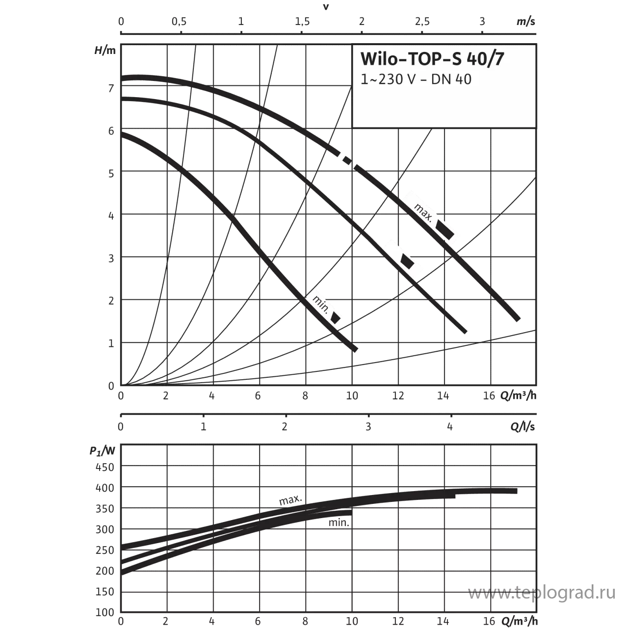 Циркуляционный насос Wilo TOP-S 40/7 EM PN6/10 1x230 Циркуляционный насос Wilo TOP-S 40/7 EM PN6/10 1x230