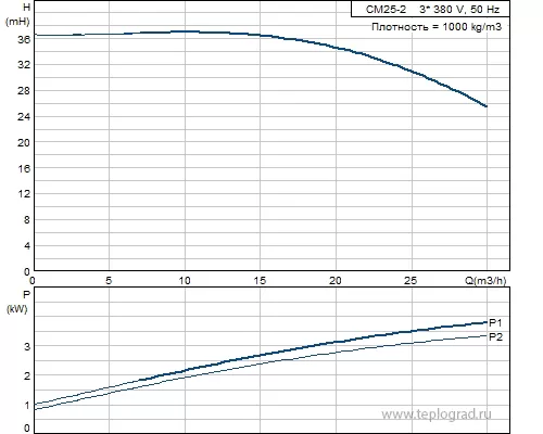 Многоступенчатый поверхностный насос Grundfos CM25-2 A-R-A-E-AVBE 3x380
