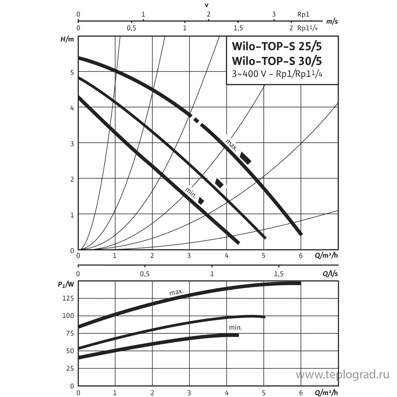 Циркуляционный насос Wilo TOP-S 25/5 DM PN6/10 3x400 Циркуляционный насос Wilo TOP-S 25/5 DM PN6/10 3x400