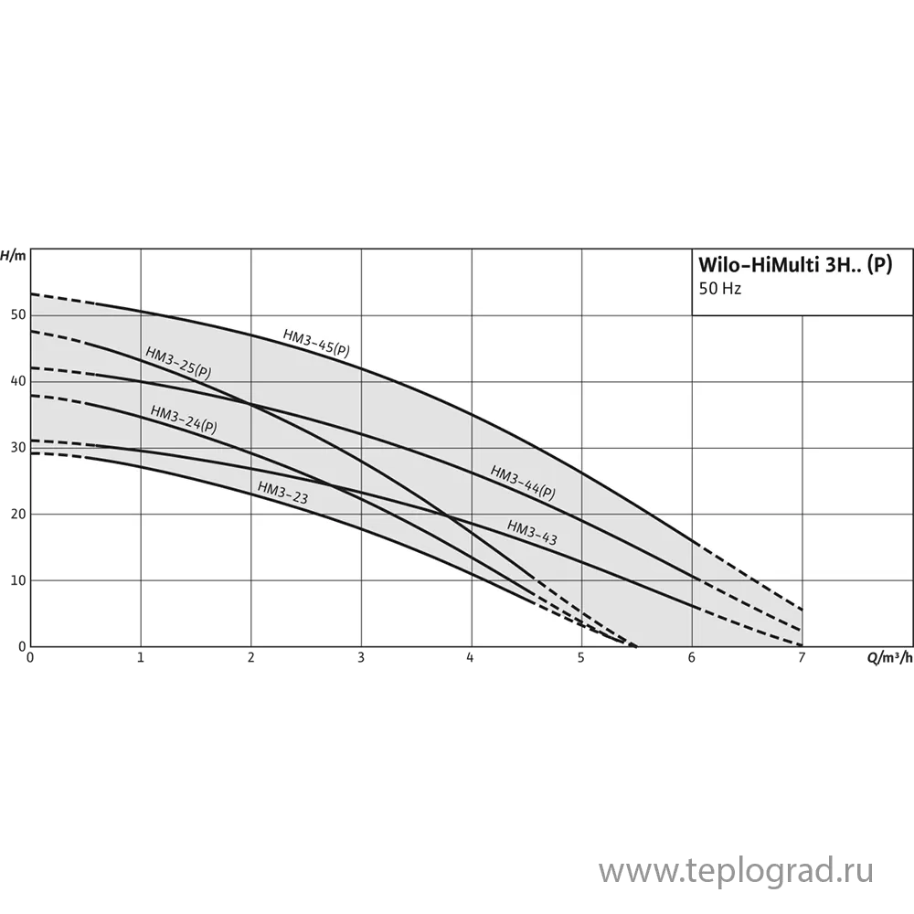 Насосная станция Wilo HiMulti 3 H 50/2-45 Насосная станция Wilo HiMulti 3 H 50/2-45
