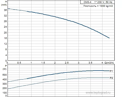 Многоступенчатый поверхностный насос Grundfos CM3-4 A-R-A-E-AVBE 1x230