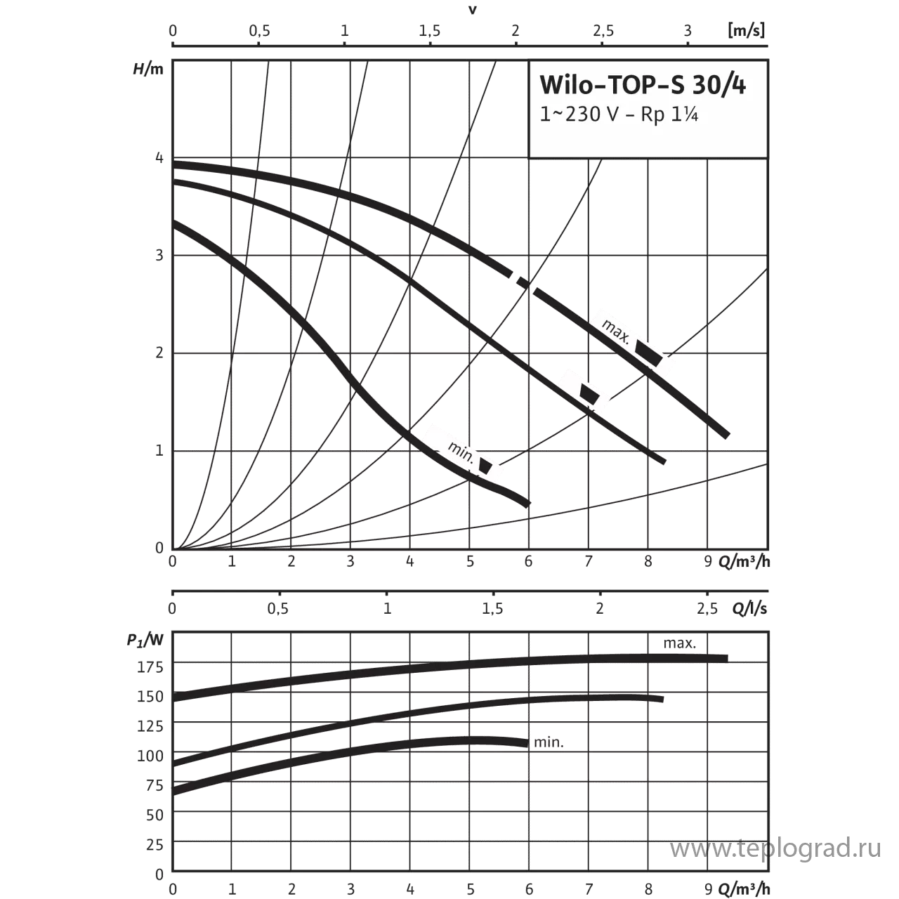 Циркуляционный насос Wilo TOP-S 30/4 EM PN6/10 1x230 Циркуляционный насос Wilo TOP-S 30/4 EM PN6/10 1x230