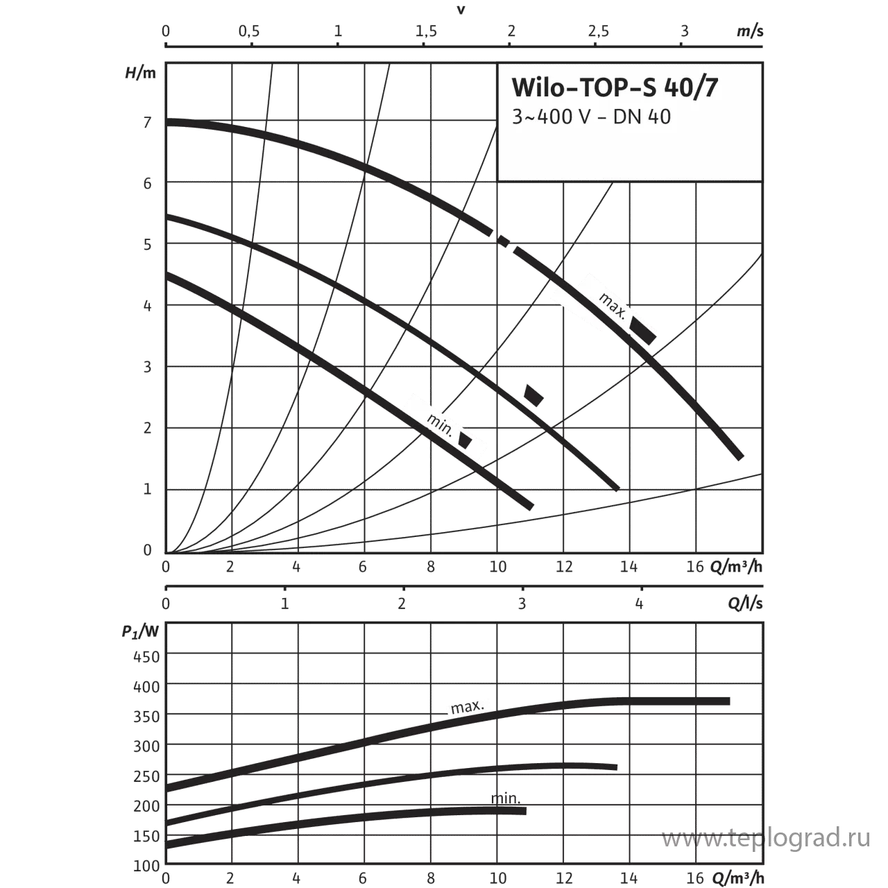 Циркуляционный насос Wilo TOP-S 40/7 DM PN6/10 3x400 Циркуляционный насос Wilo TOP-S 40/7 DM PN6/10 3x400