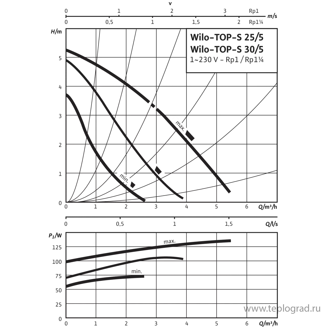 Циркуляционный насос Wilo TOP-S 25/5 EM PN6/10 1x230 Циркуляционный насос Wilo TOP-S 25/5 EM PN6/10 1x230