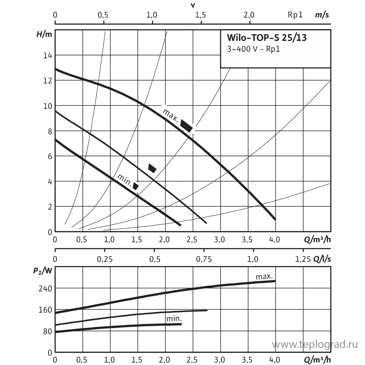 Циркуляционный насос Wilo TOP-S 25/13 DM PN6/10 3x400 Циркуляционный насос Wilo TOP-S 25/13 DM PN6/10 3x400