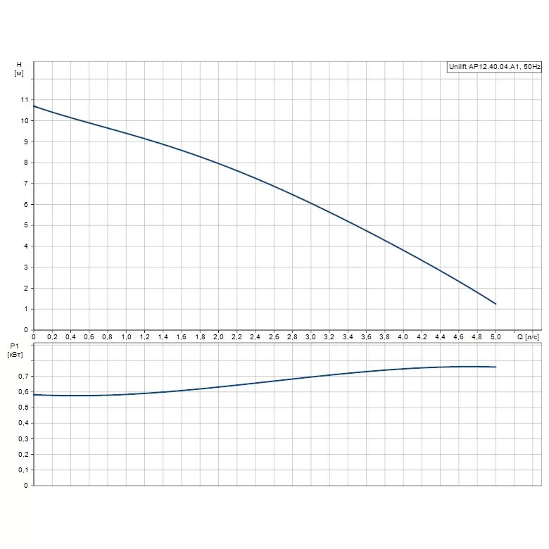 Дренажный насос Grundfos Unilift AP 12.40.04.A1 1x230 - 96011018