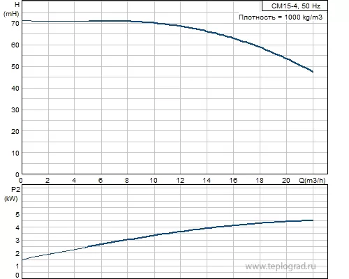 Многоступенчатый поверхностный насос Grundfos CM15-4 A-R-A-E-AVBE 3x380