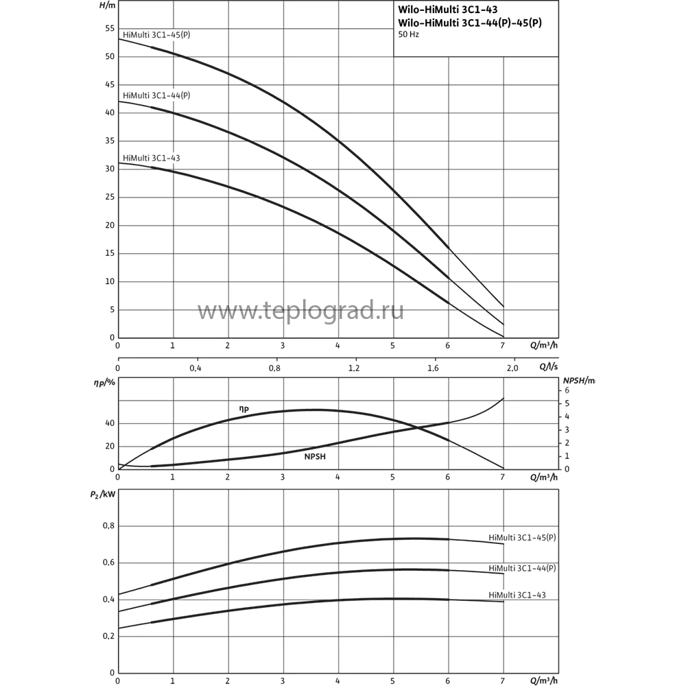 Насосная станция Wilo HiMulti 3 C 1-45 P