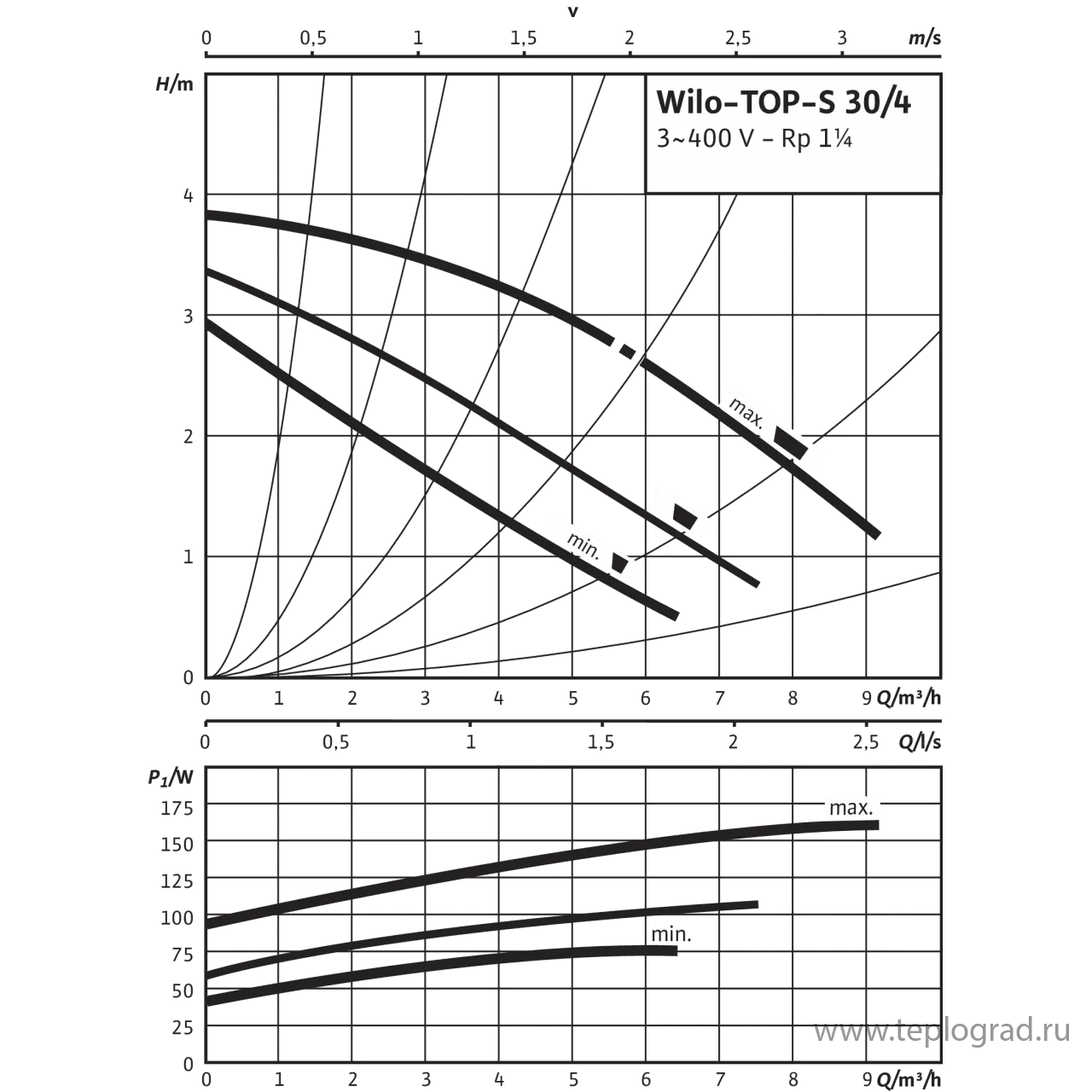 Циркуляционный насос Wilo TOP-S 30/4 DM PN6/10 3x400 Циркуляционный насос Wilo TOP-S 30/4 DM PN6/10 3x400
