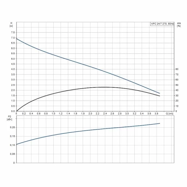 Дренажный насос Grundfos KPC 24/7 270