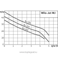 Поверхностный насос Wilo Jet WJ 204 X DM