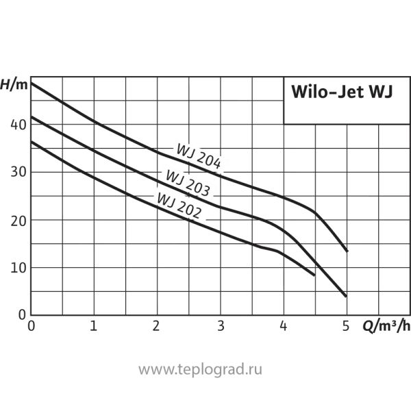 Поверхностный насос Wilo Jet WJ 204 X DM