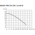Циркуляционный насос Shinhoo BASIC PRO 50-16F 1x230В