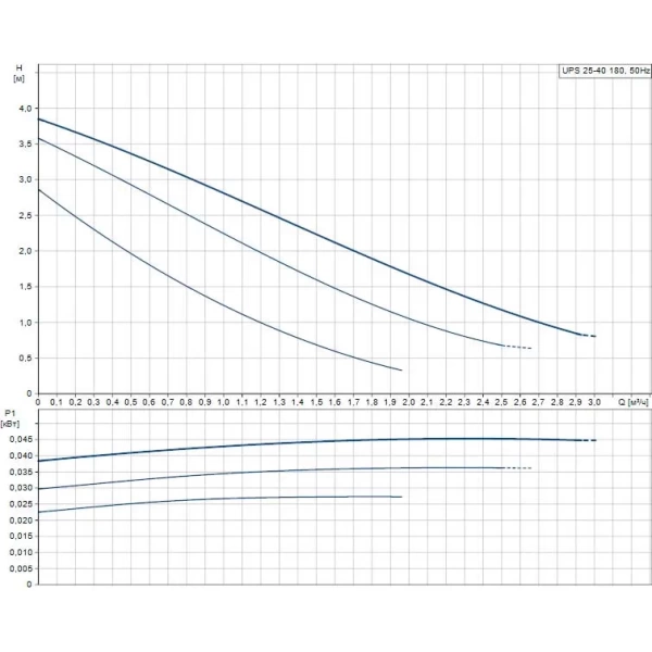 Циркуляционный насос Grundfos UPS 25-40 180 96281375
