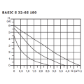 Циркуляционный насос Shinhoo BASIC S 32-6S 180
