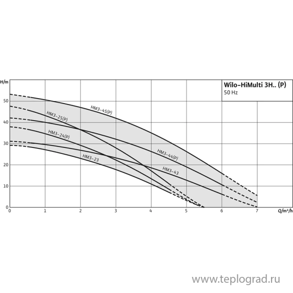 Насосная станция Wilo HiMulti 3 H 50/2-44 P