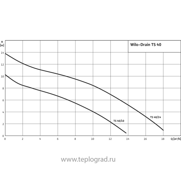 Дренажный насос Wilo Drain TS 40/14 DM