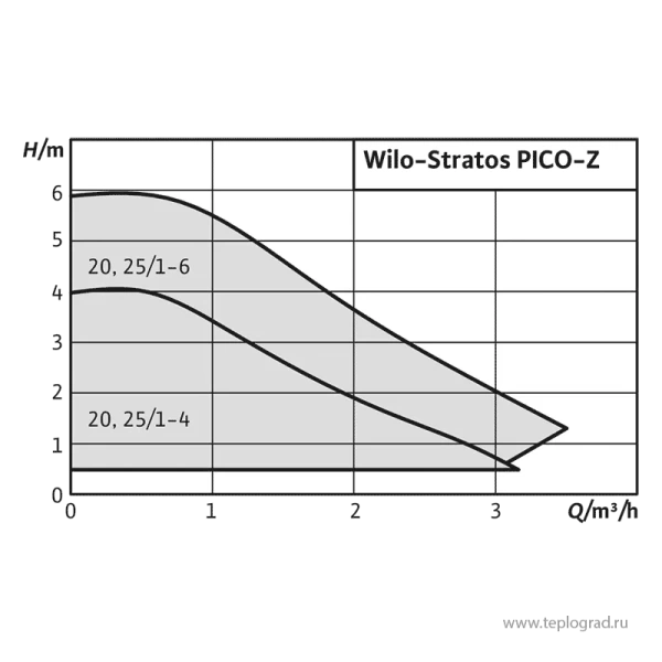 Циркуляционный насос Wilo Stratos PICO-Z 25/1-6